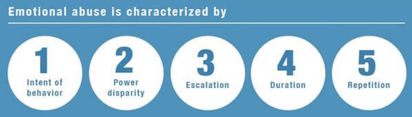 emotional abuse ti characterized by intent of behavior power disparity escalation duration repetition