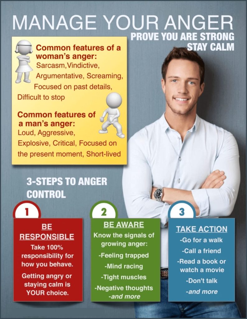 Manage your anger infographic. 3 steps to anger control. 1. Be Responsible 2. Be Aware 3. Take Action